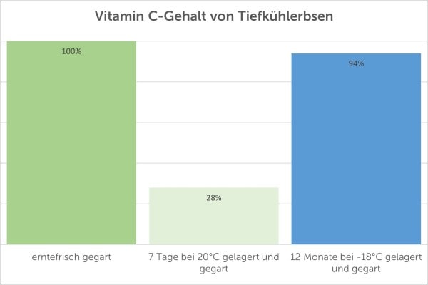 Infografik_Vitamin-C-Gehalt-von-Erbsen.jpg